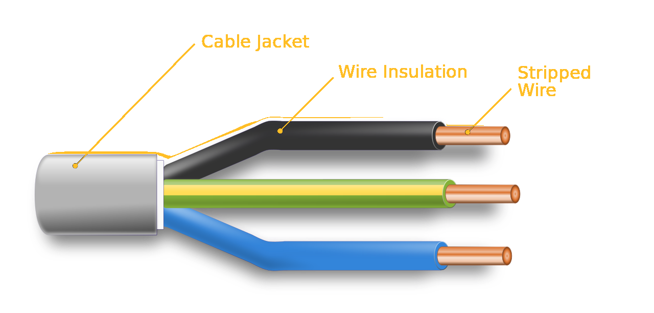 Diagram of simple electrical cable with three insulated conductors, with IEC colour scheme